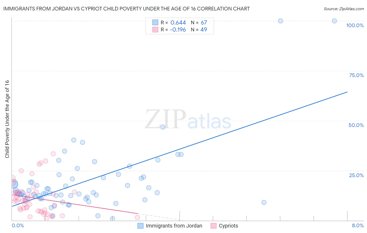 Immigrants from Jordan vs Cypriot Child Poverty Under the Age of 16