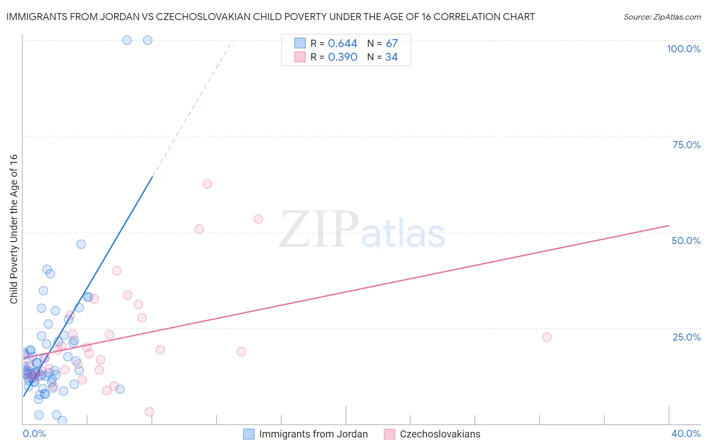 Immigrants from Jordan vs Czechoslovakian Child Poverty Under the Age of 16