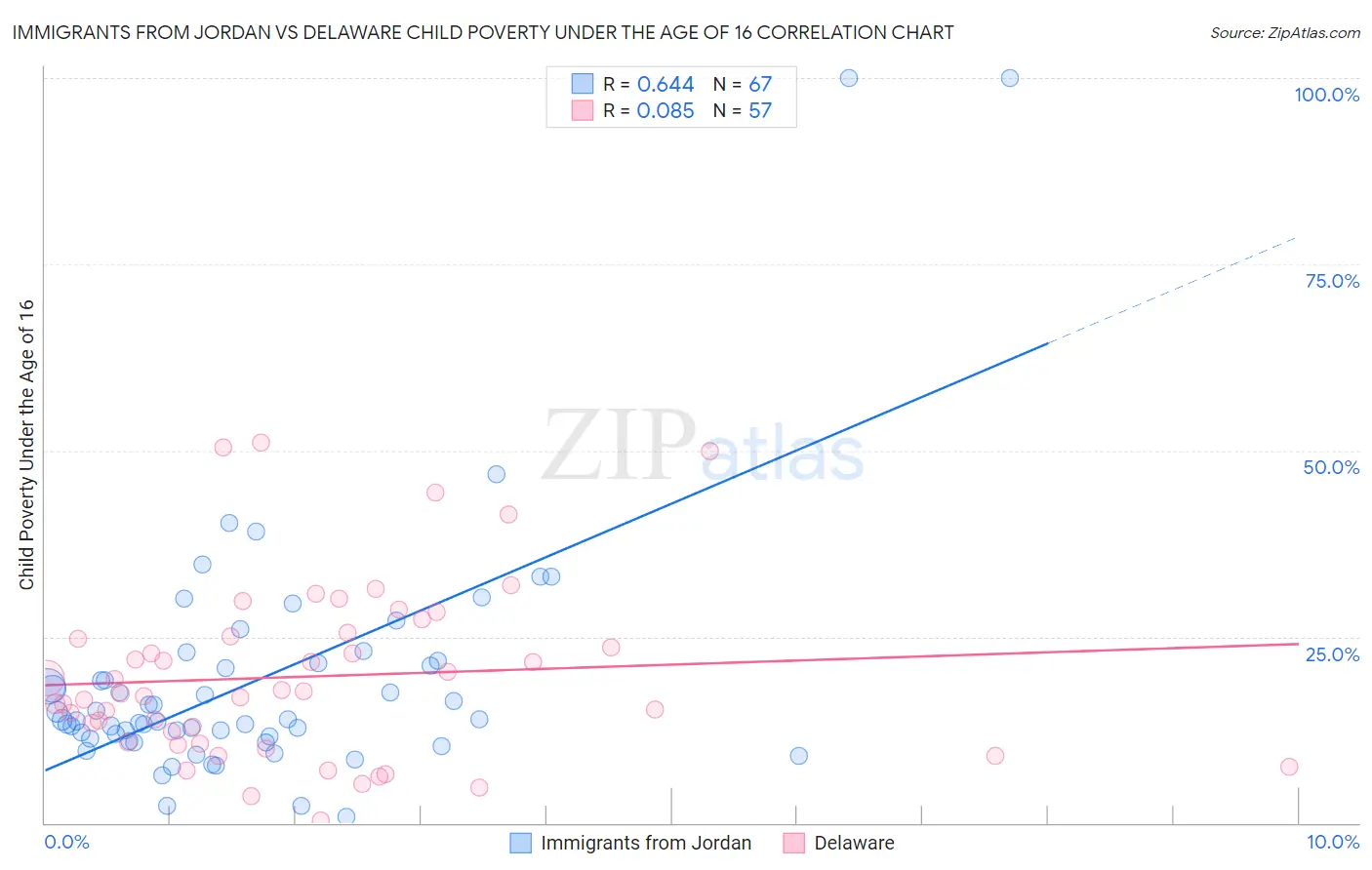 Immigrants from Jordan vs Delaware Child Poverty Under the Age of 16