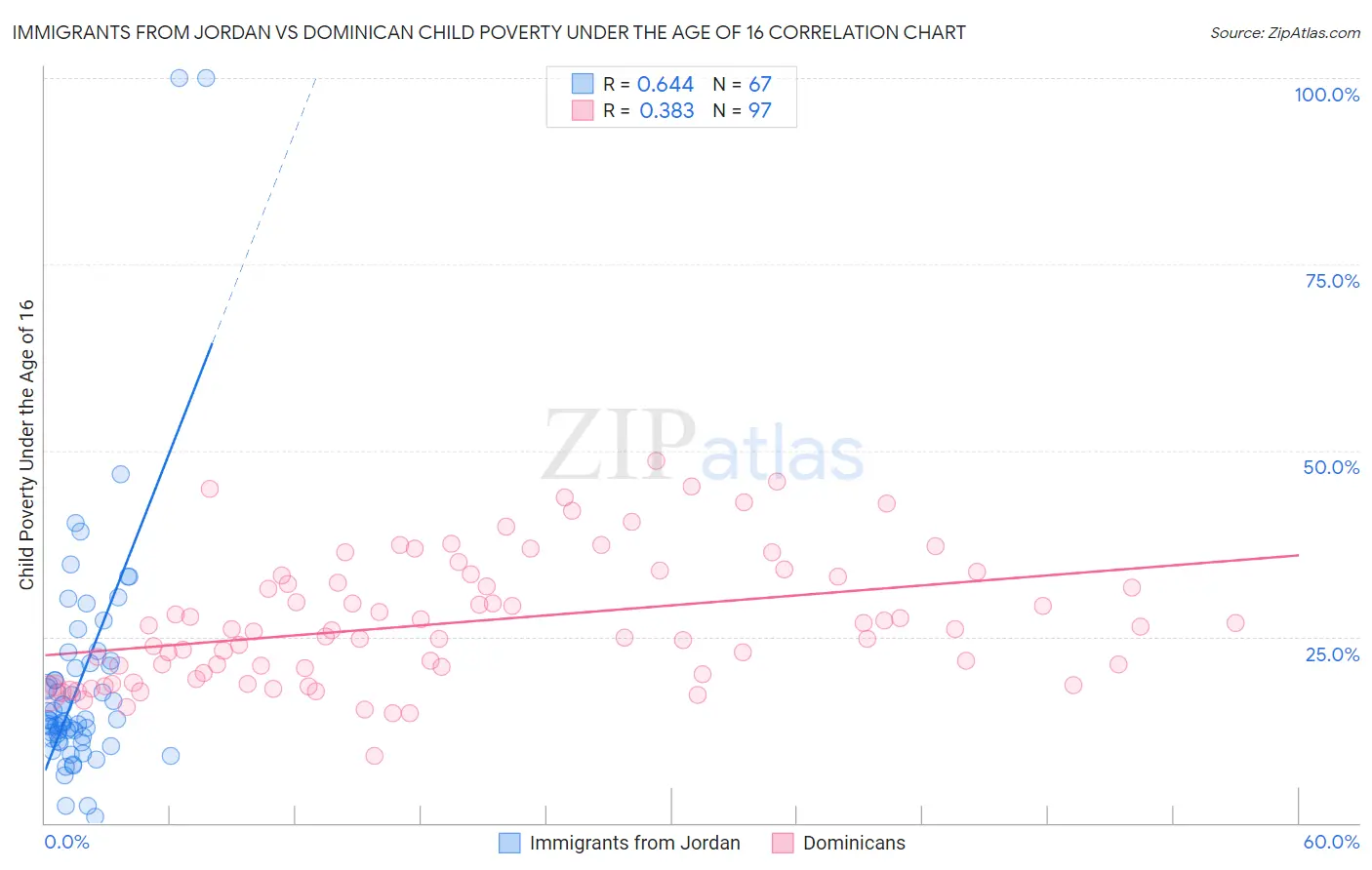 Immigrants from Jordan vs Dominican Child Poverty Under the Age of 16