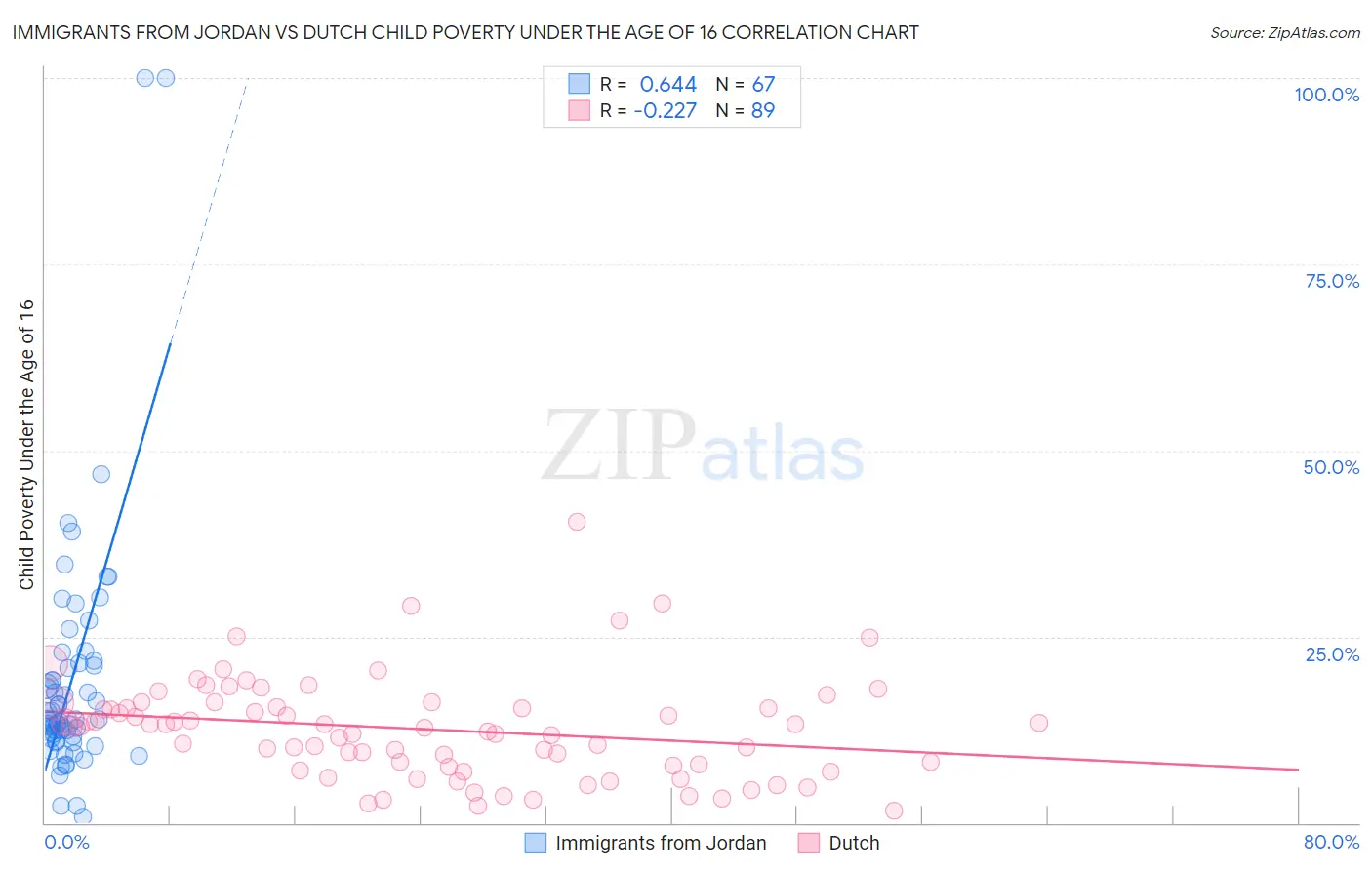 Immigrants from Jordan vs Dutch Child Poverty Under the Age of 16