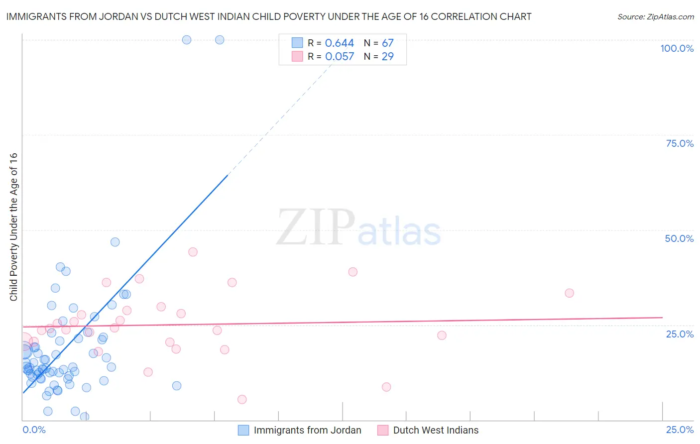 Immigrants from Jordan vs Dutch West Indian Child Poverty Under the Age of 16