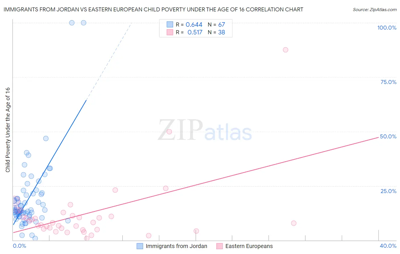 Immigrants from Jordan vs Eastern European Child Poverty Under the Age of 16