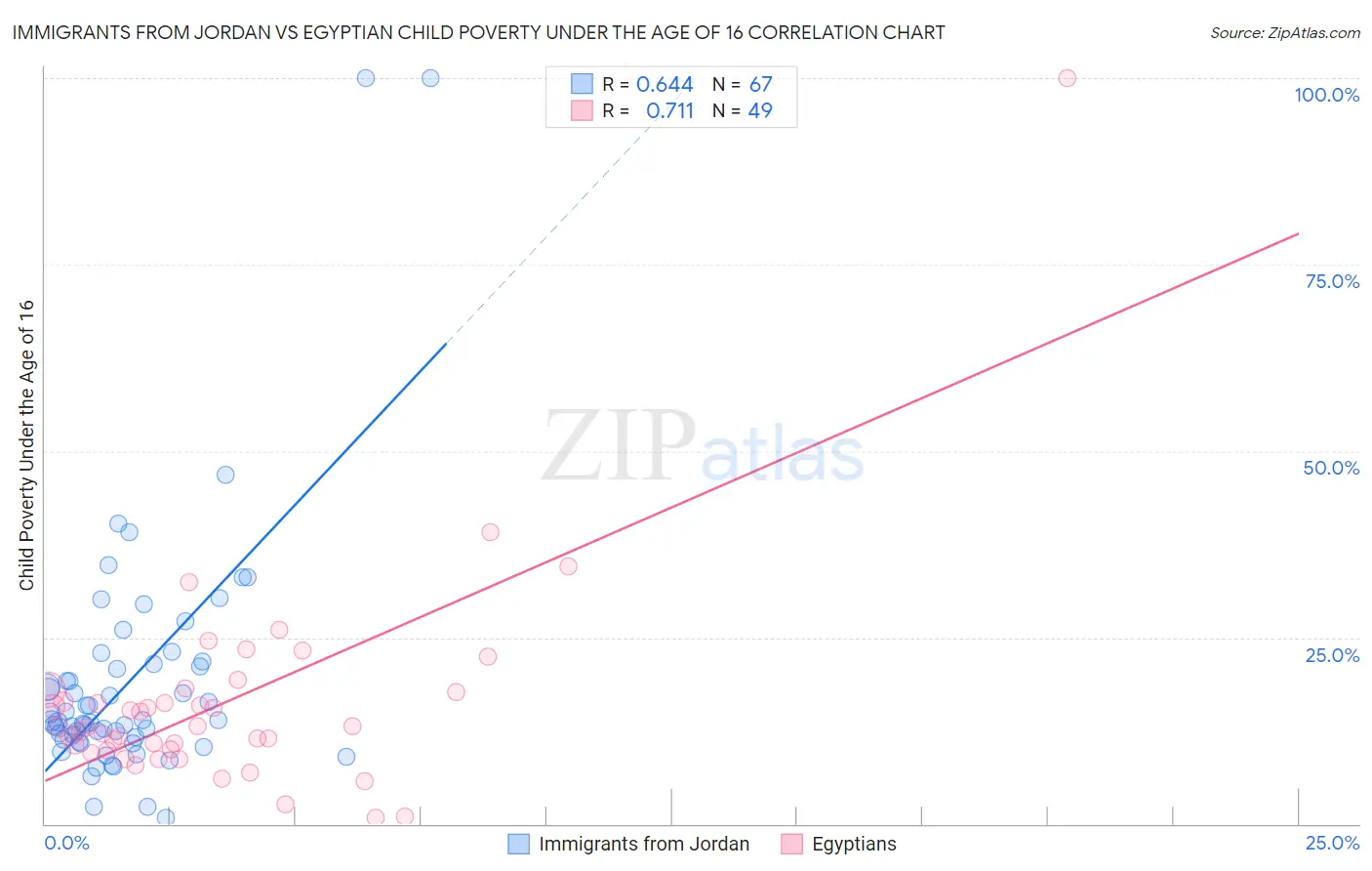 Immigrants from Jordan vs Egyptian Child Poverty Under the Age of 16