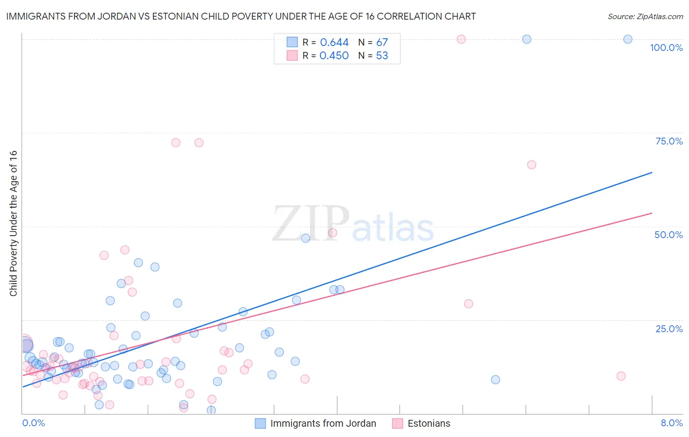 Immigrants from Jordan vs Estonian Child Poverty Under the Age of 16