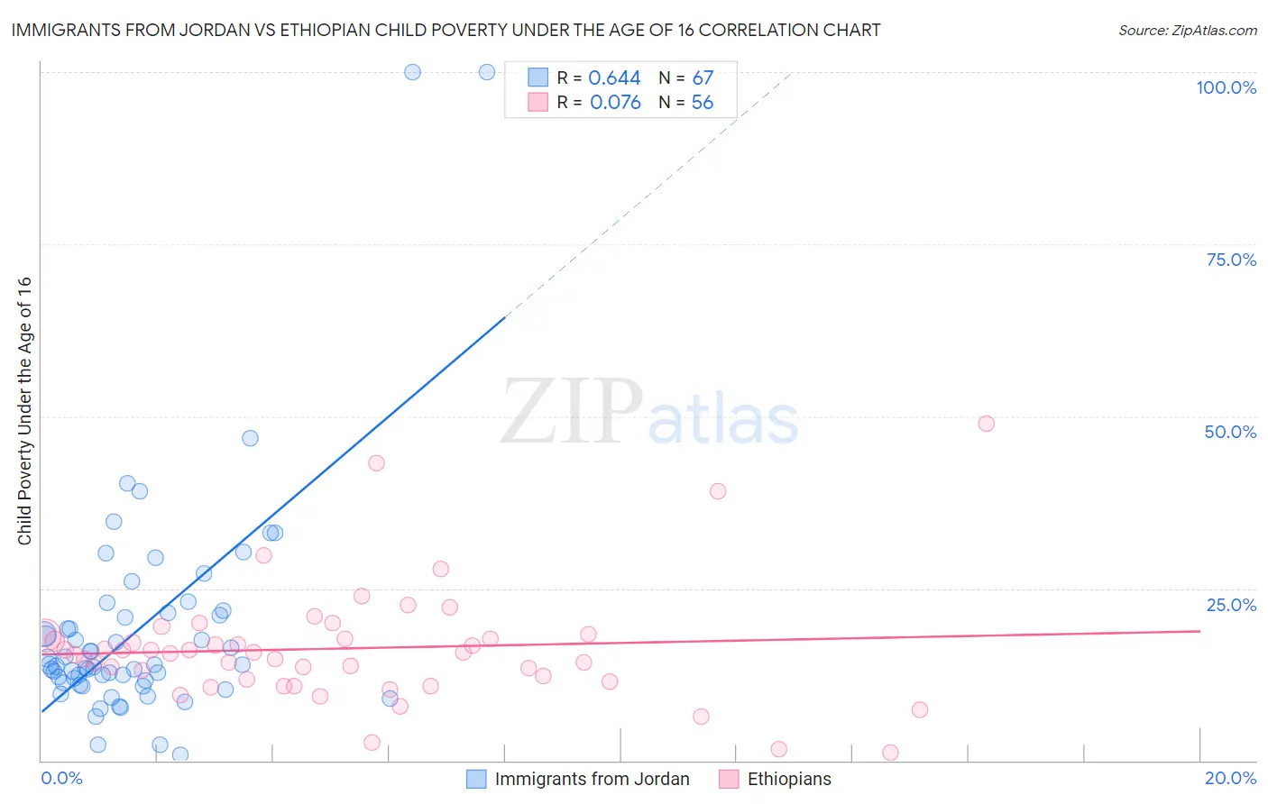 Immigrants from Jordan vs Ethiopian Child Poverty Under the Age of 16