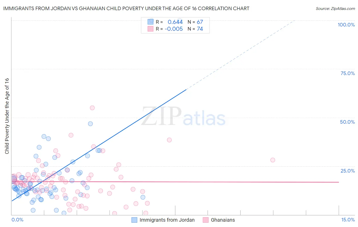 Immigrants from Jordan vs Ghanaian Child Poverty Under the Age of 16