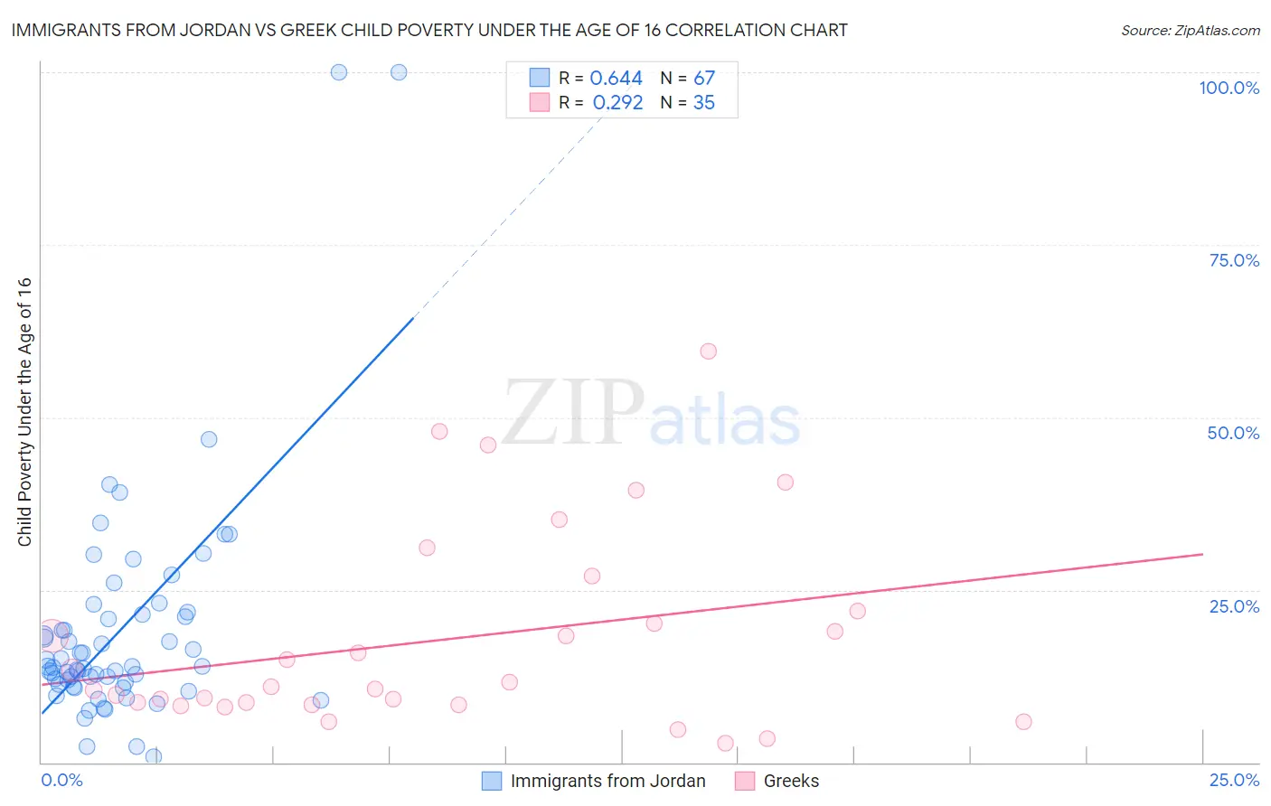 Immigrants from Jordan vs Greek Child Poverty Under the Age of 16