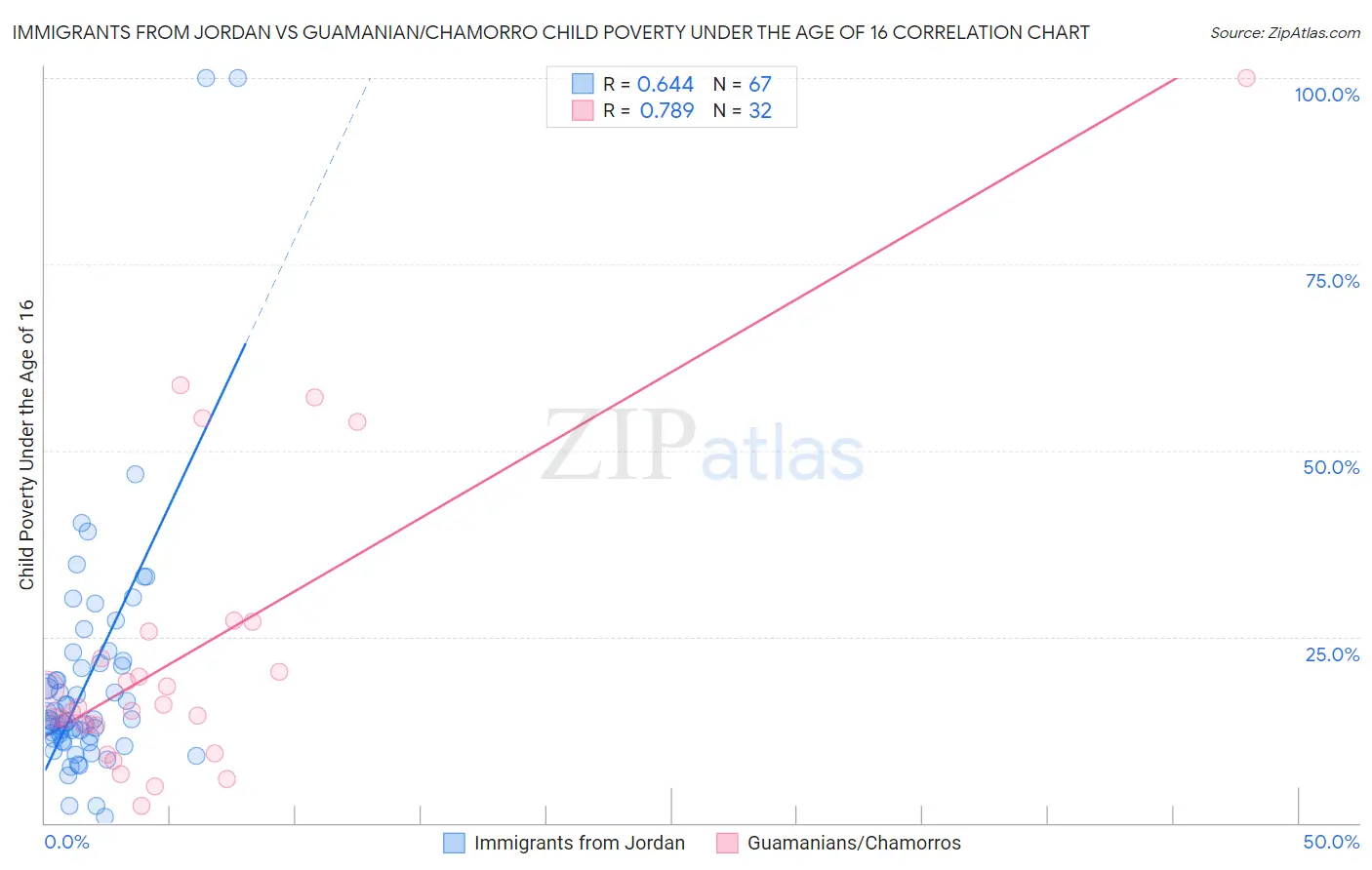 Immigrants from Jordan vs Guamanian/Chamorro Child Poverty Under the Age of 16