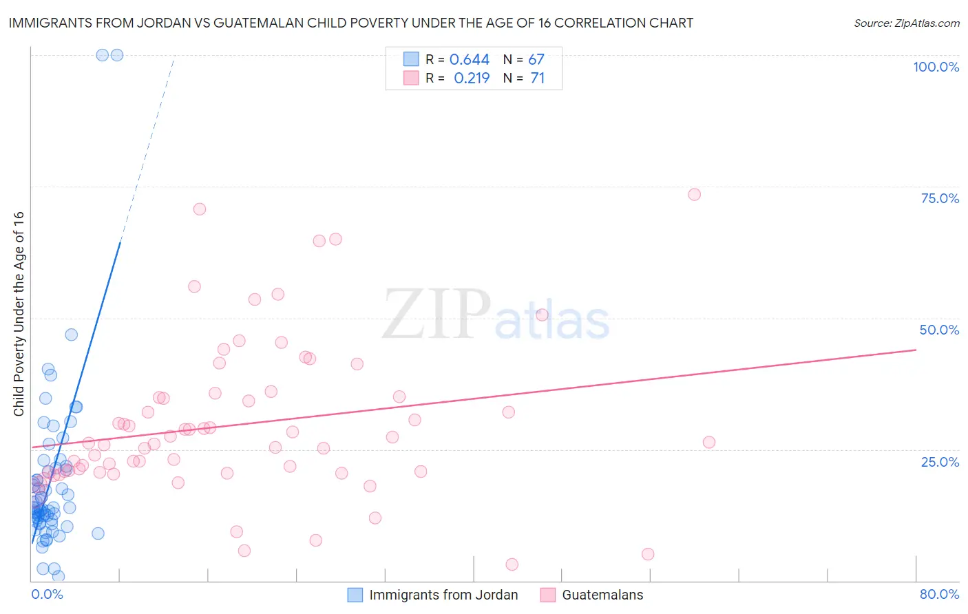 Immigrants from Jordan vs Guatemalan Child Poverty Under the Age of 16