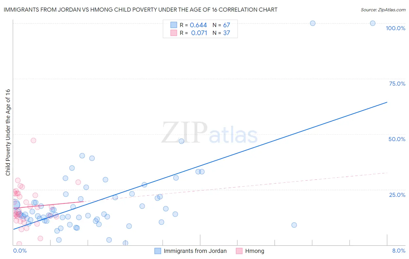 Immigrants from Jordan vs Hmong Child Poverty Under the Age of 16