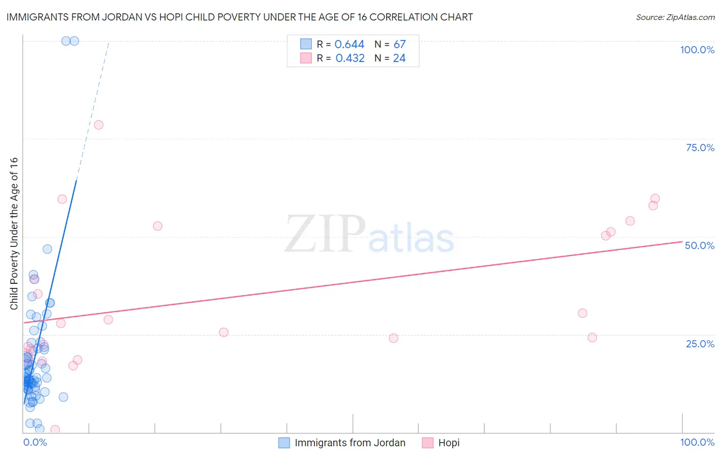 Immigrants from Jordan vs Hopi Child Poverty Under the Age of 16