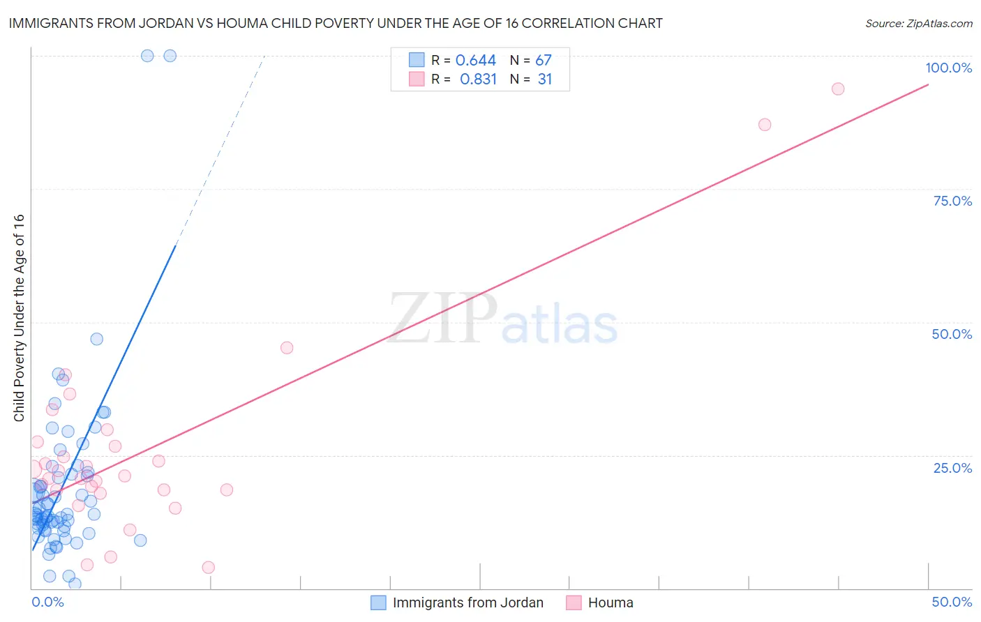 Immigrants from Jordan vs Houma Child Poverty Under the Age of 16