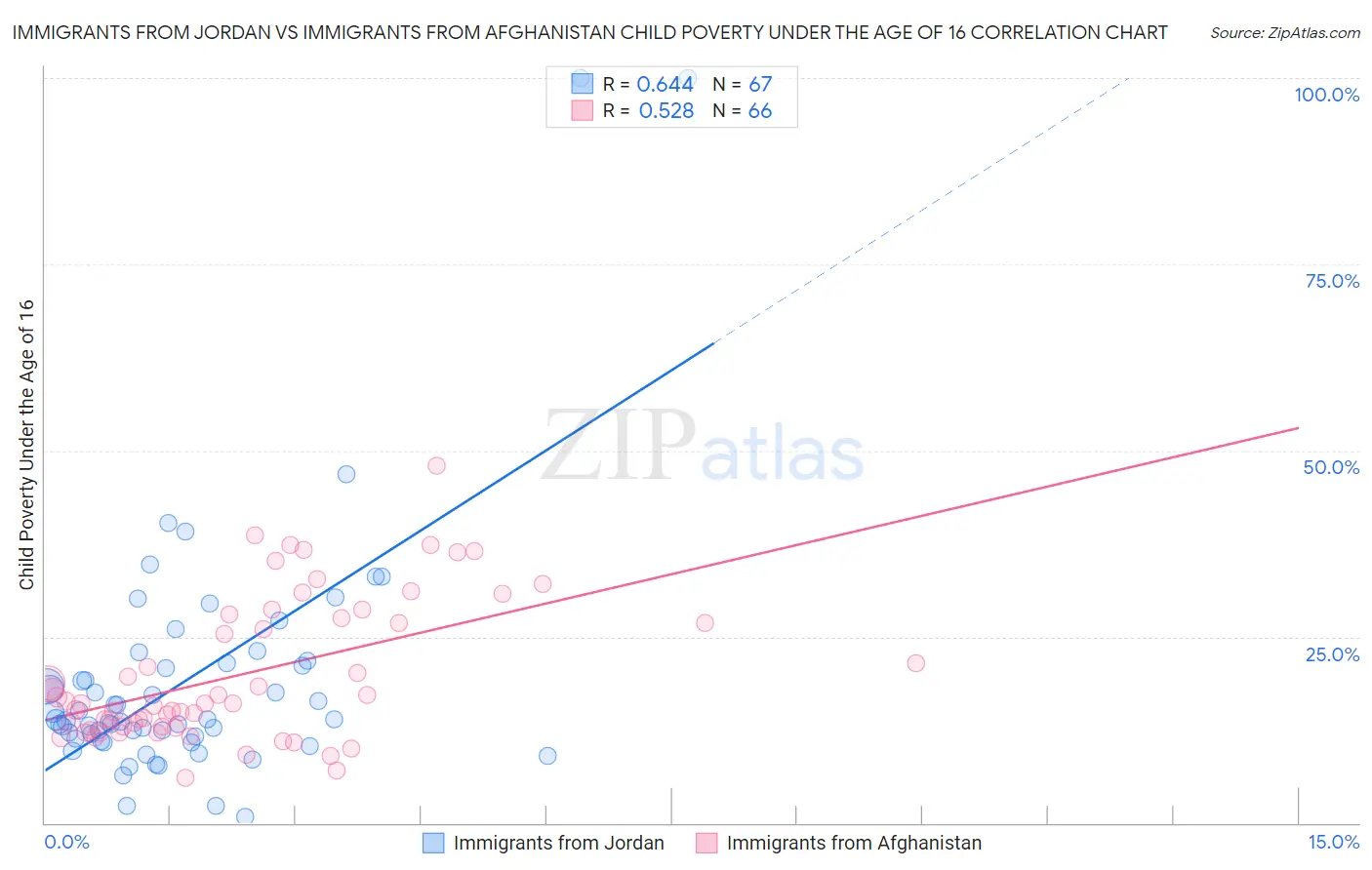 Immigrants from Jordan vs Immigrants from Afghanistan Child Poverty Under the Age of 16