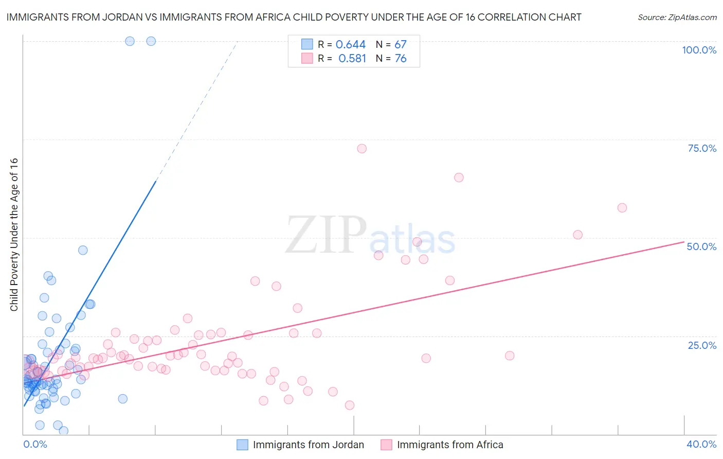 Immigrants from Jordan vs Immigrants from Africa Child Poverty Under the Age of 16