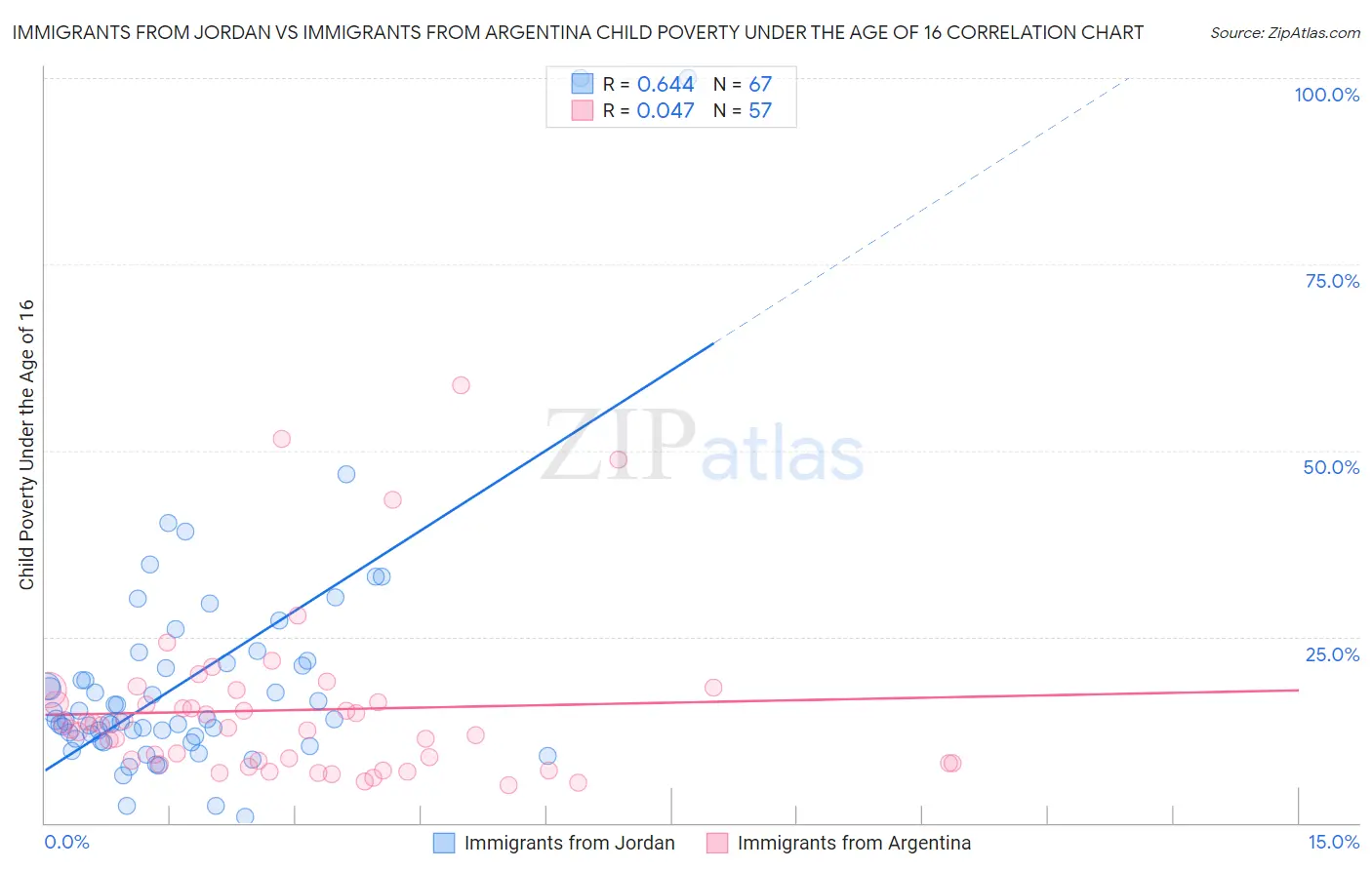 Immigrants from Jordan vs Immigrants from Argentina Child Poverty Under the Age of 16