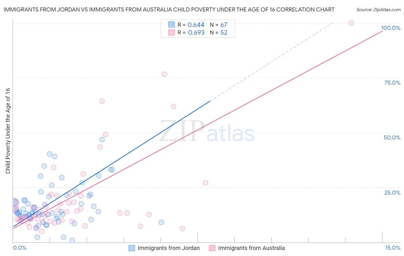 Immigrants from Jordan vs Immigrants from Australia Child Poverty Under the Age of 16