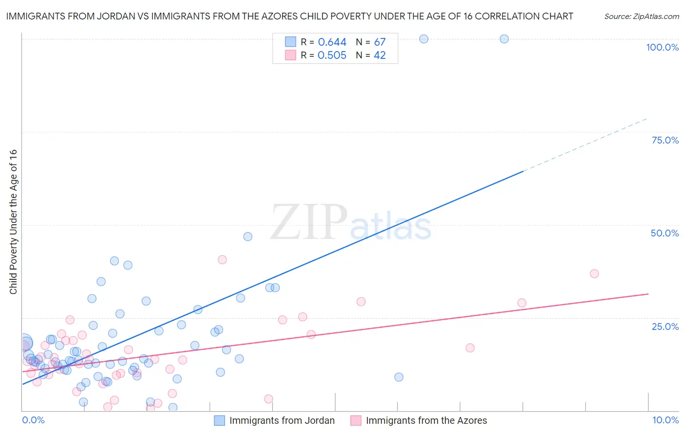 Immigrants from Jordan vs Immigrants from the Azores Child Poverty Under the Age of 16