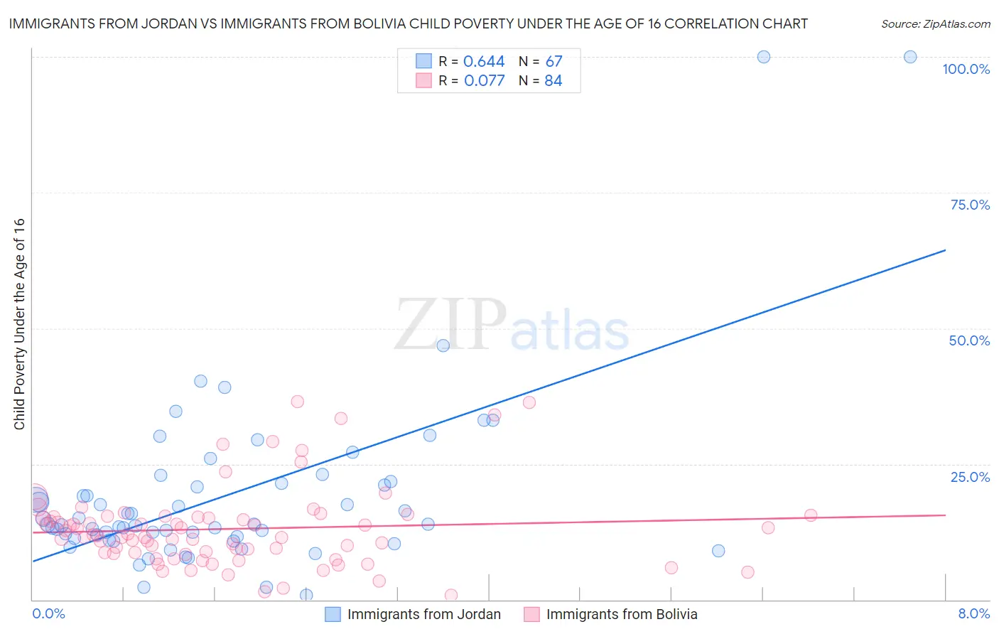 Immigrants from Jordan vs Immigrants from Bolivia Child Poverty Under the Age of 16