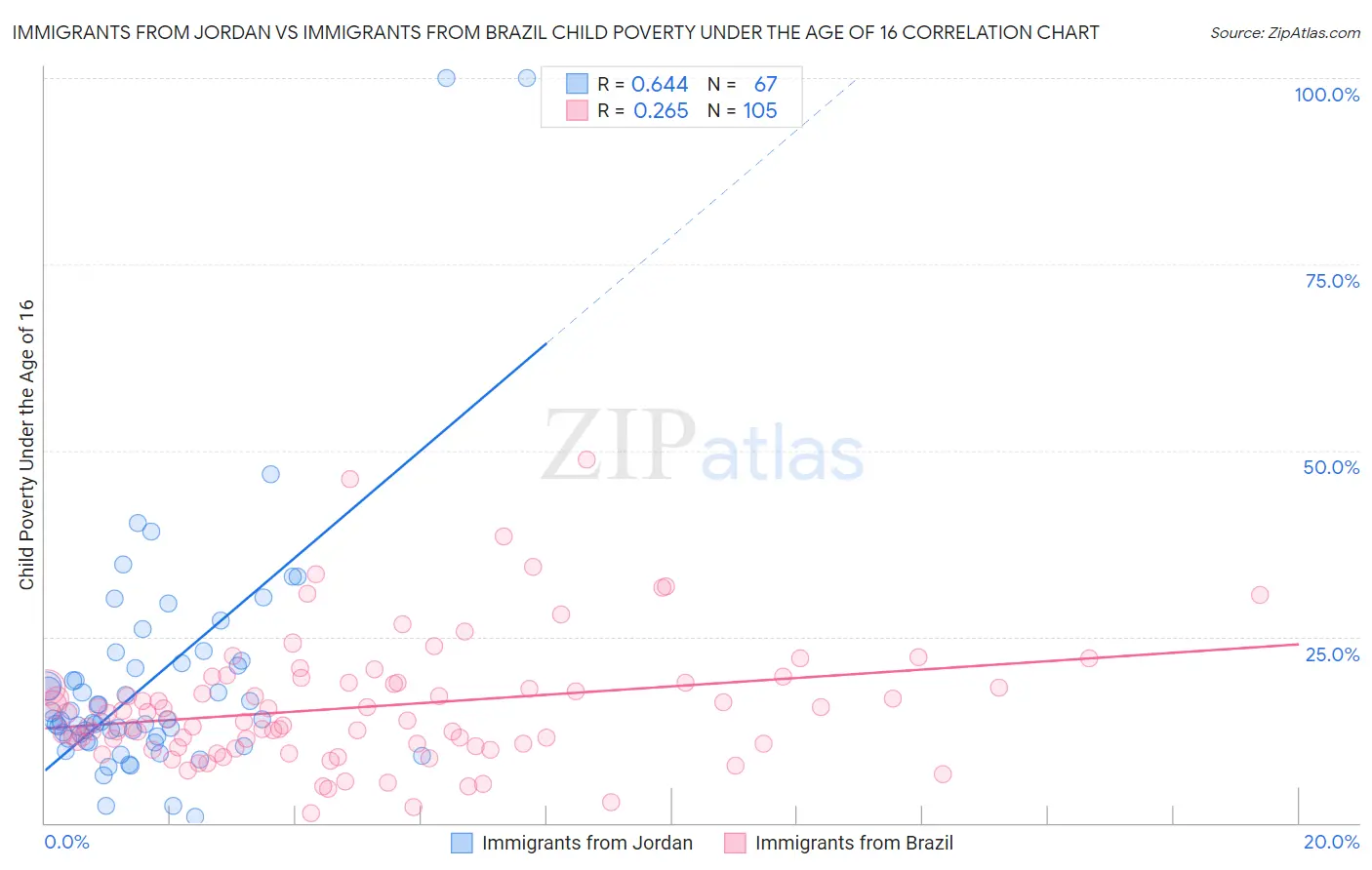 Immigrants from Jordan vs Immigrants from Brazil Child Poverty Under the Age of 16