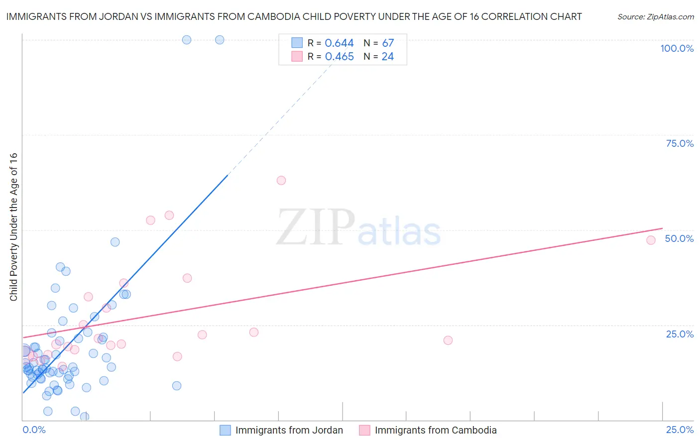 Immigrants from Jordan vs Immigrants from Cambodia Child Poverty Under the Age of 16