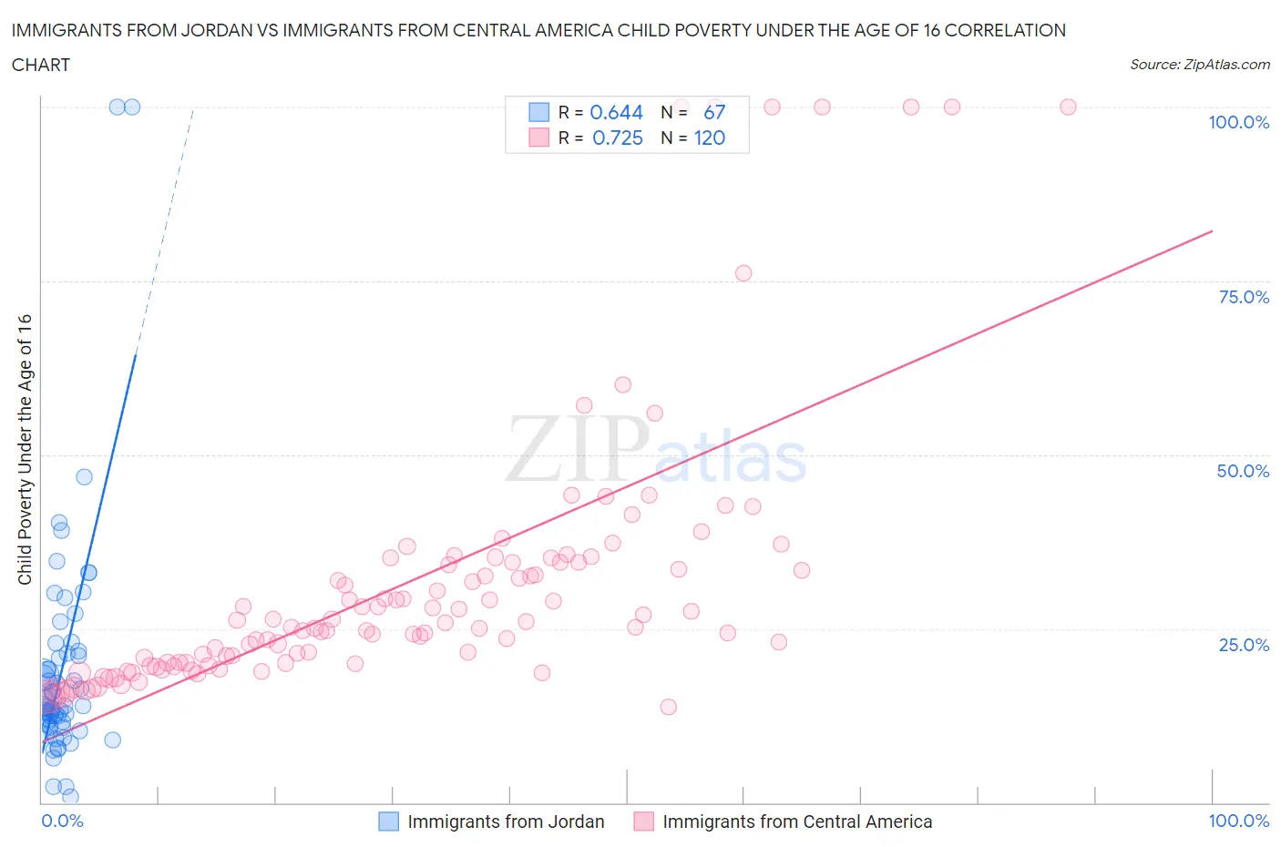 Immigrants from Jordan vs Immigrants from Central America Child Poverty Under the Age of 16