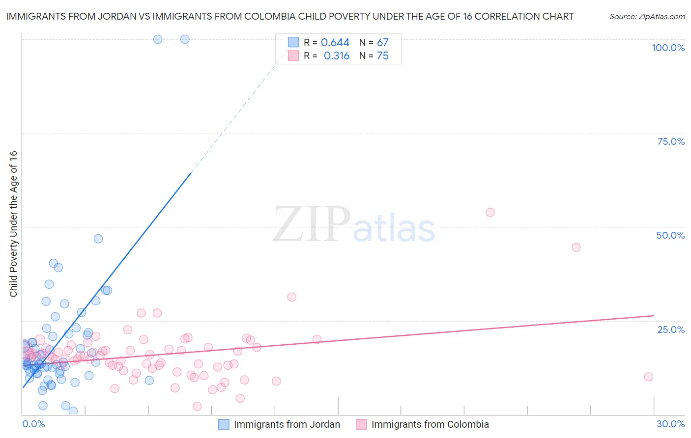 Immigrants from Jordan vs Immigrants from Colombia Child Poverty Under the Age of 16