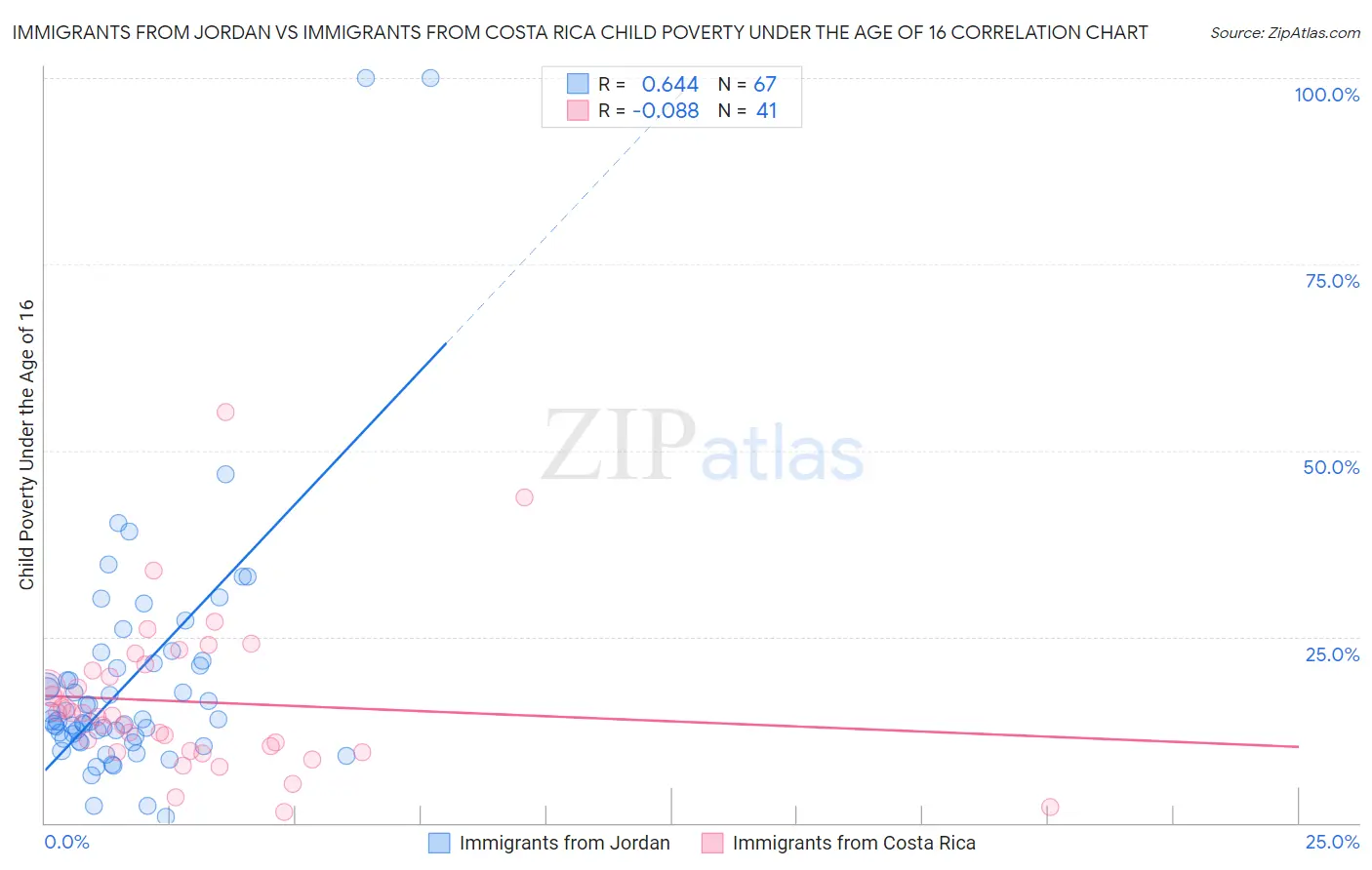 Immigrants from Jordan vs Immigrants from Costa Rica Child Poverty Under the Age of 16