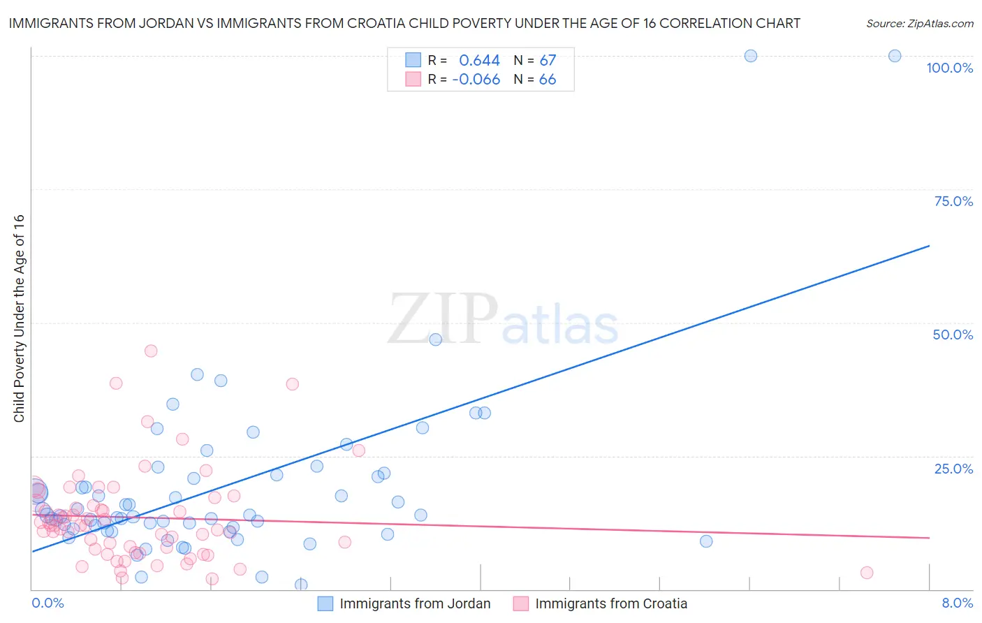 Immigrants from Jordan vs Immigrants from Croatia Child Poverty Under the Age of 16