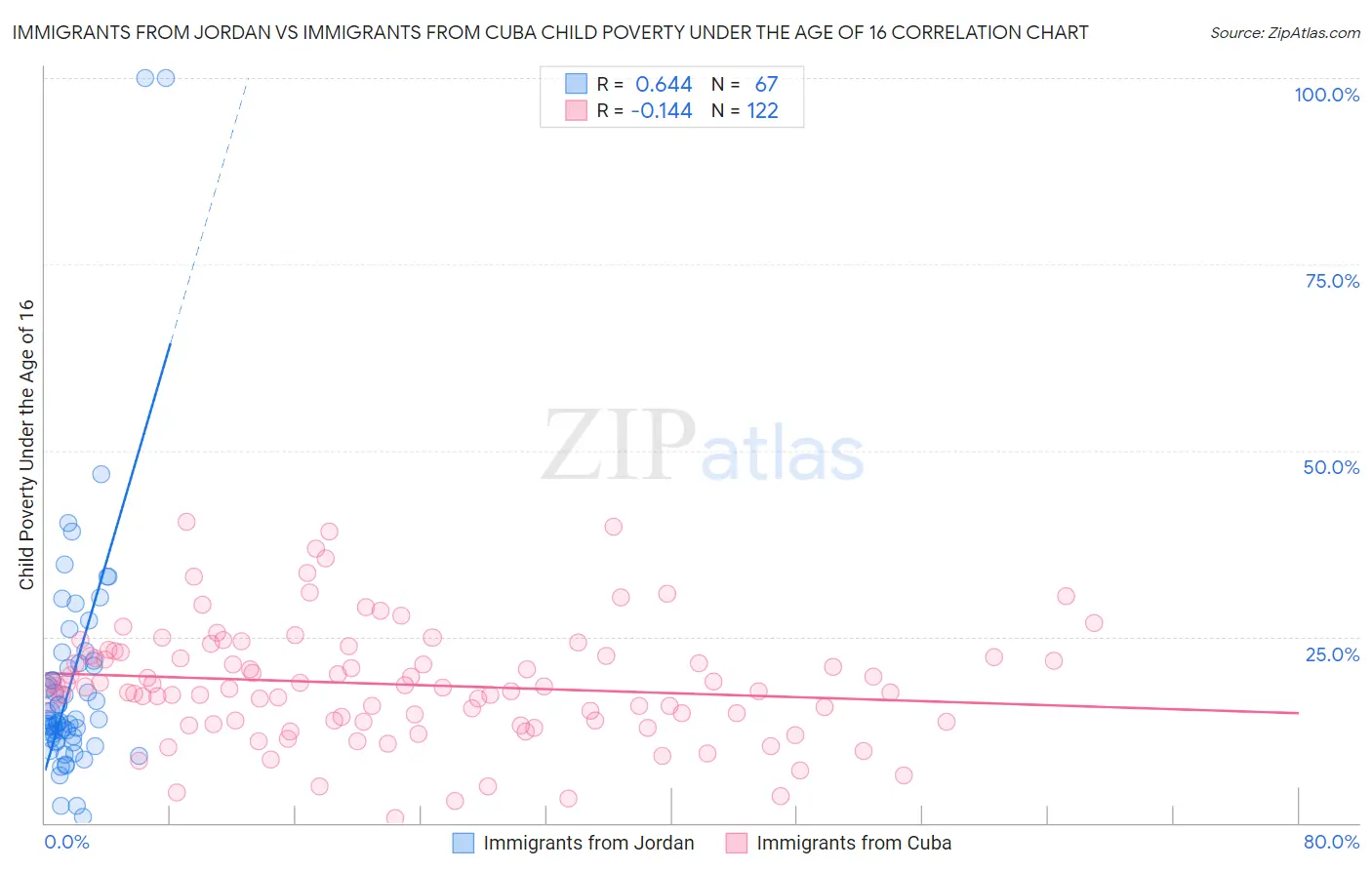 Immigrants from Jordan vs Immigrants from Cuba Child Poverty Under the Age of 16