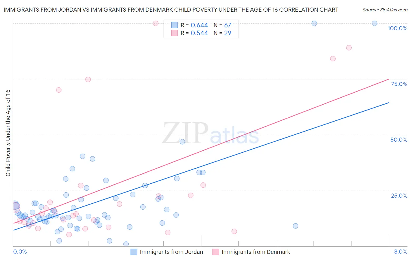 Immigrants from Jordan vs Immigrants from Denmark Child Poverty Under the Age of 16