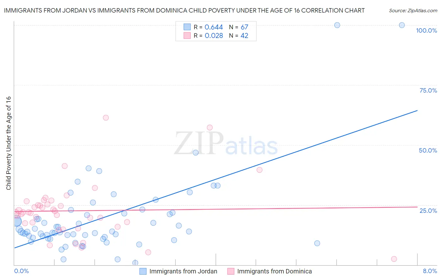 Immigrants from Jordan vs Immigrants from Dominica Child Poverty Under the Age of 16