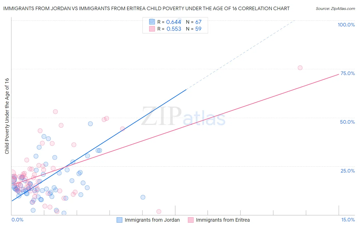 Immigrants from Jordan vs Immigrants from Eritrea Child Poverty Under the Age of 16