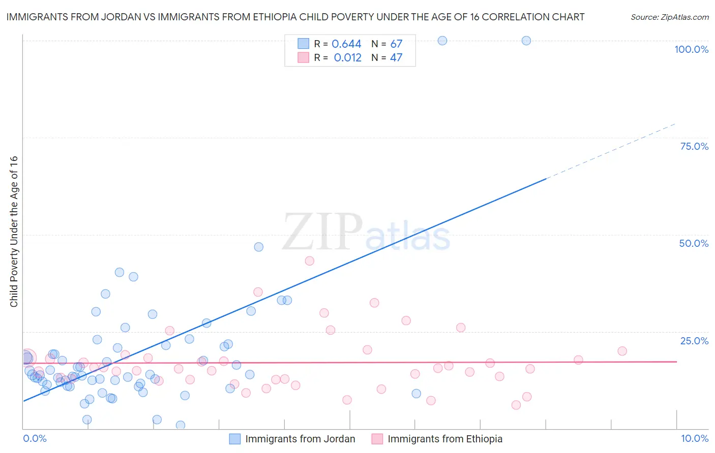 Immigrants from Jordan vs Immigrants from Ethiopia Child Poverty Under the Age of 16