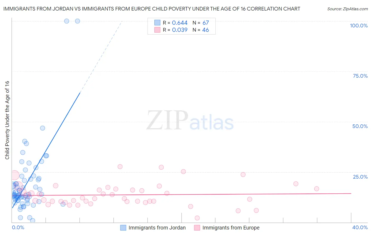 Immigrants from Jordan vs Immigrants from Europe Child Poverty Under the Age of 16