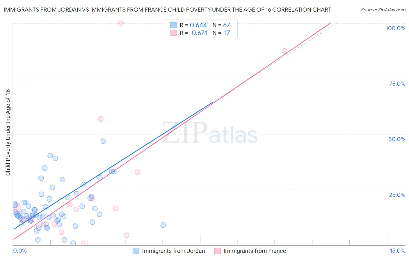 Immigrants from Jordan vs Immigrants from France Child Poverty Under the Age of 16