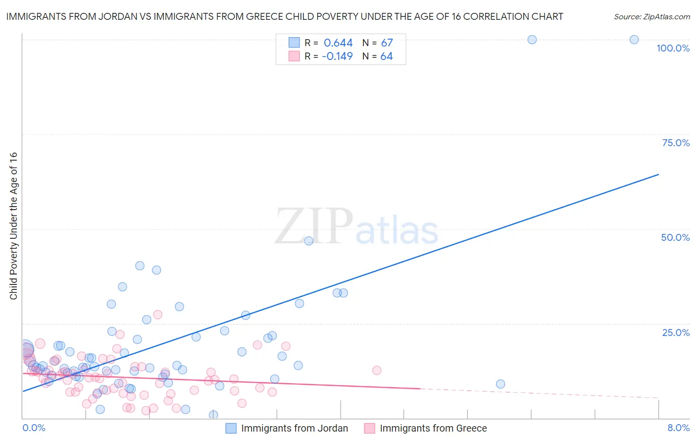 Immigrants from Jordan vs Immigrants from Greece Child Poverty Under the Age of 16