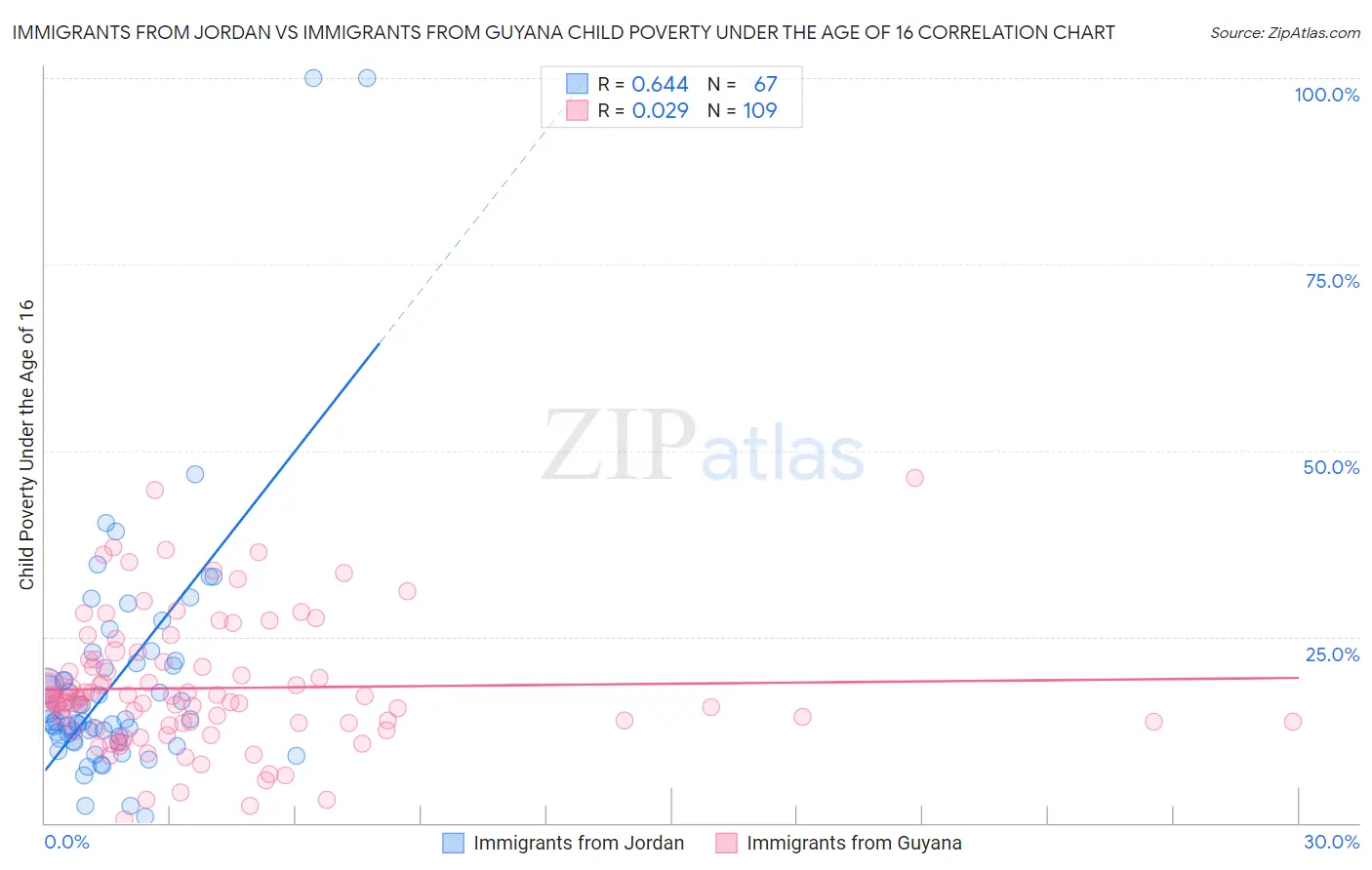 Immigrants from Jordan vs Immigrants from Guyana Child Poverty Under the Age of 16