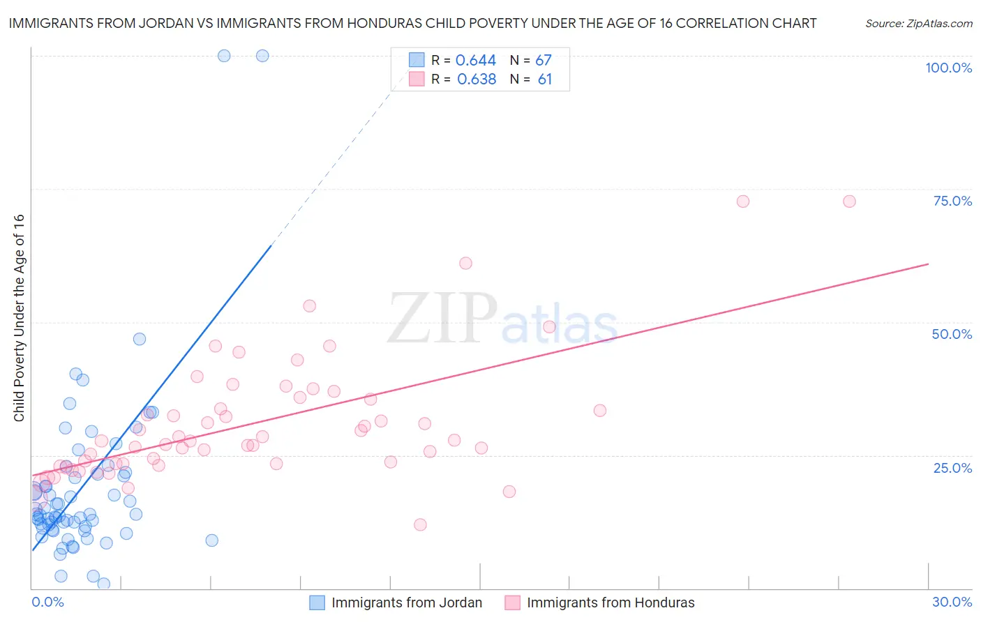 Immigrants from Jordan vs Immigrants from Honduras Child Poverty Under the Age of 16