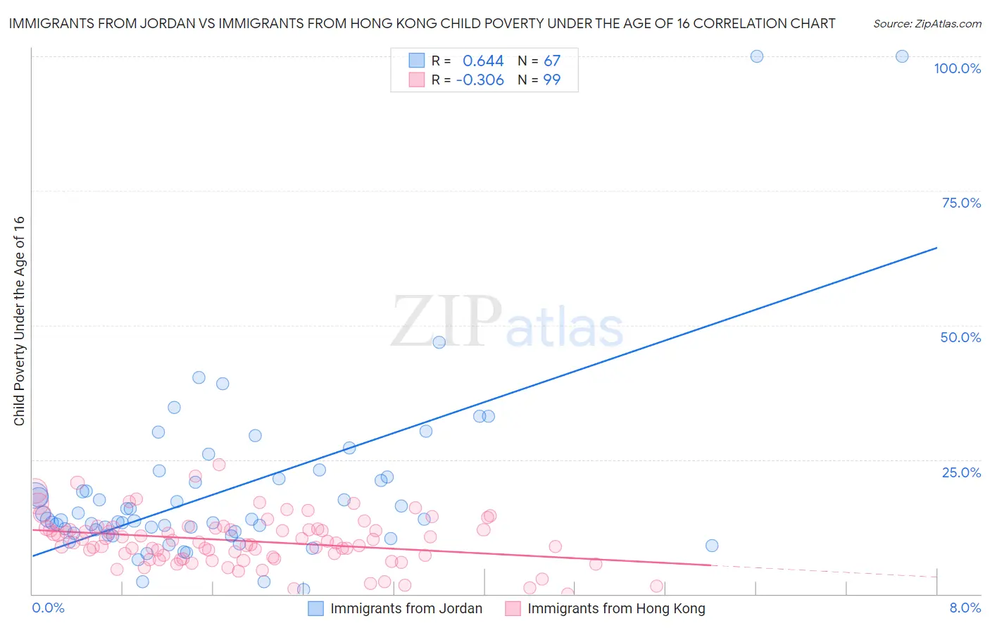 Immigrants from Jordan vs Immigrants from Hong Kong Child Poverty Under the Age of 16