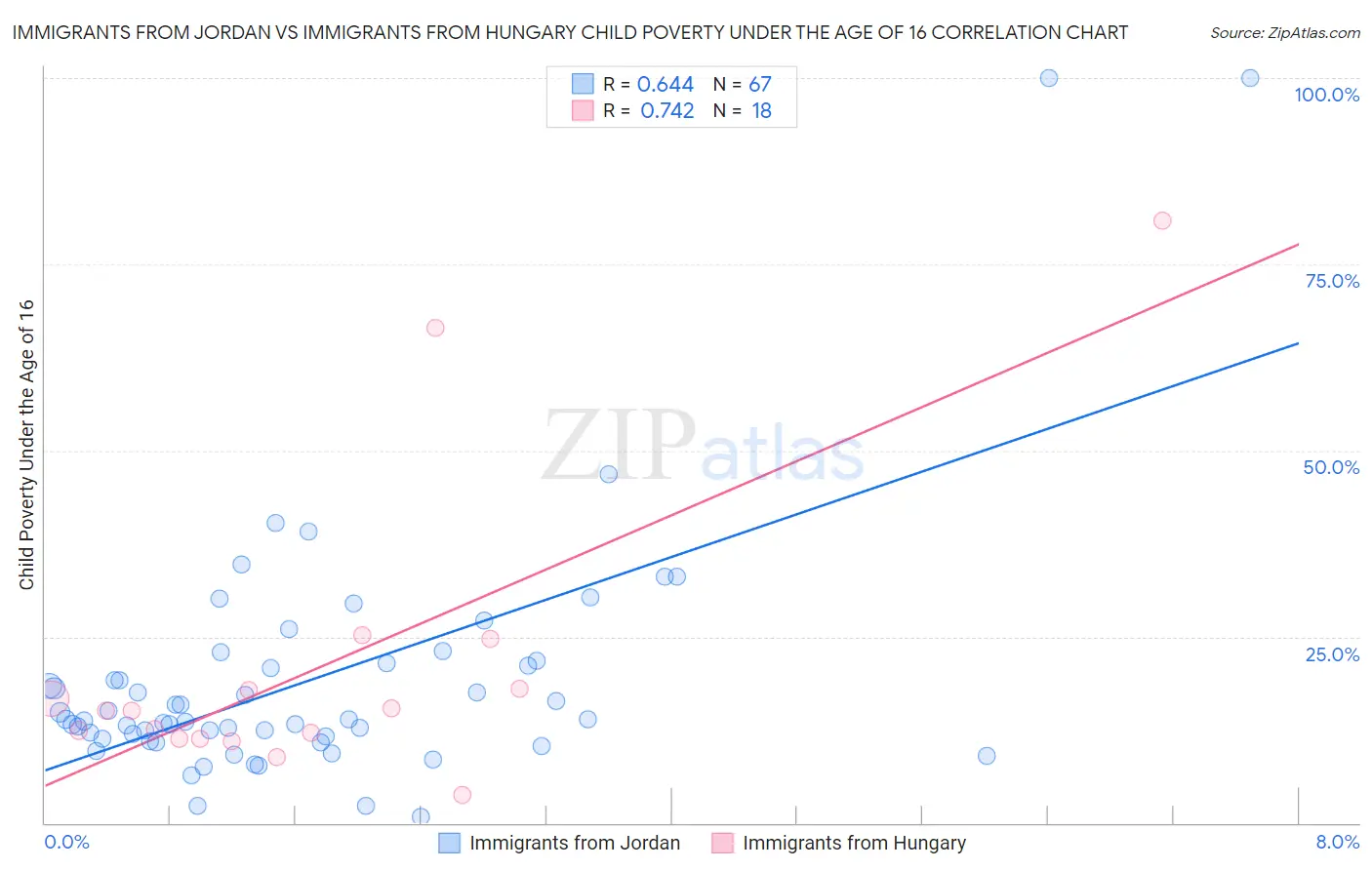 Immigrants from Jordan vs Immigrants from Hungary Child Poverty Under the Age of 16