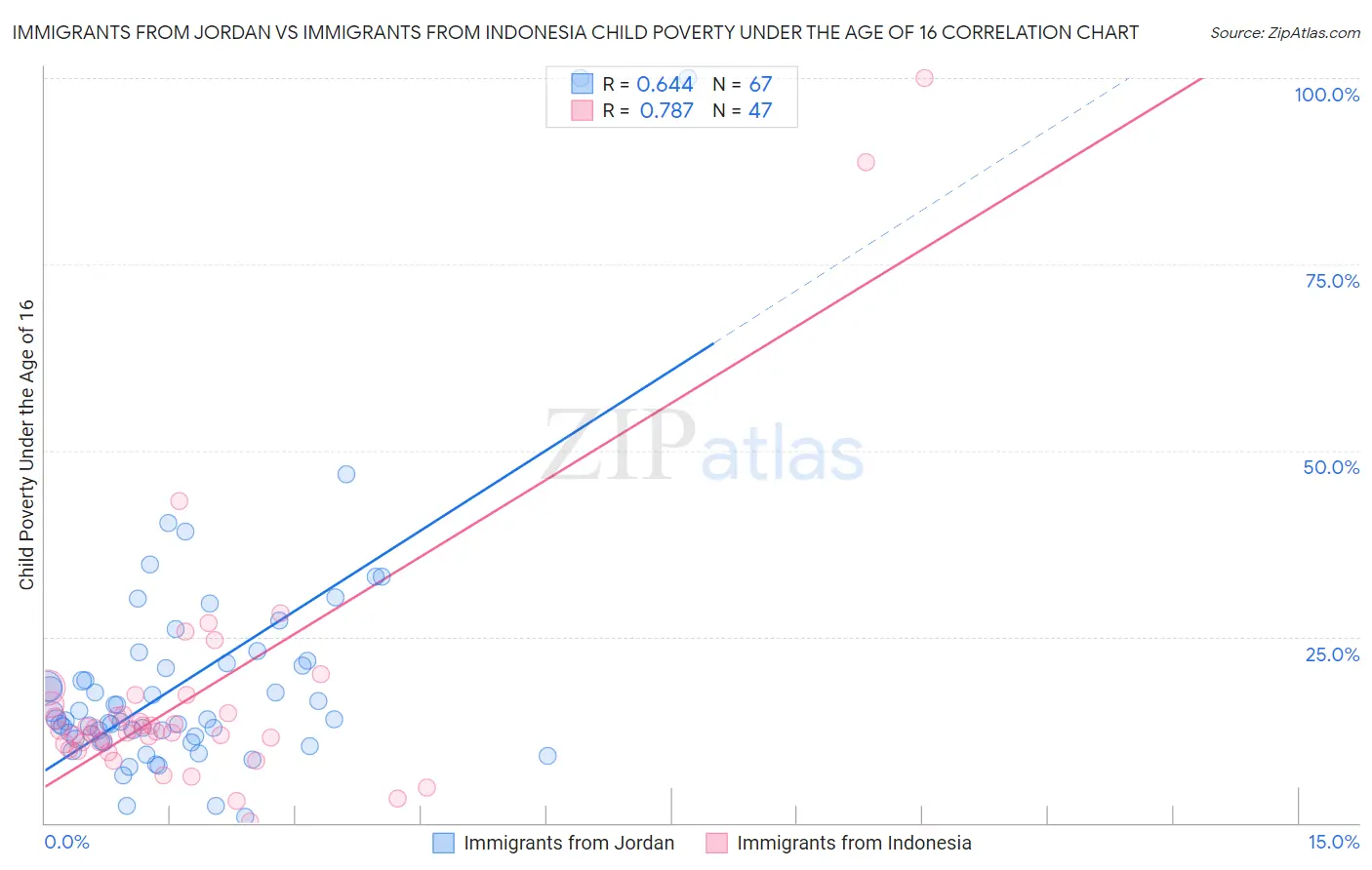 Immigrants from Jordan vs Immigrants from Indonesia Child Poverty Under the Age of 16