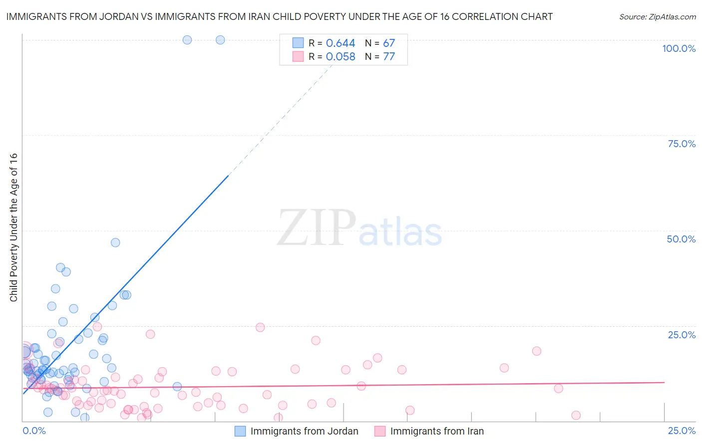 Immigrants from Jordan vs Immigrants from Iran Child Poverty Under the Age of 16