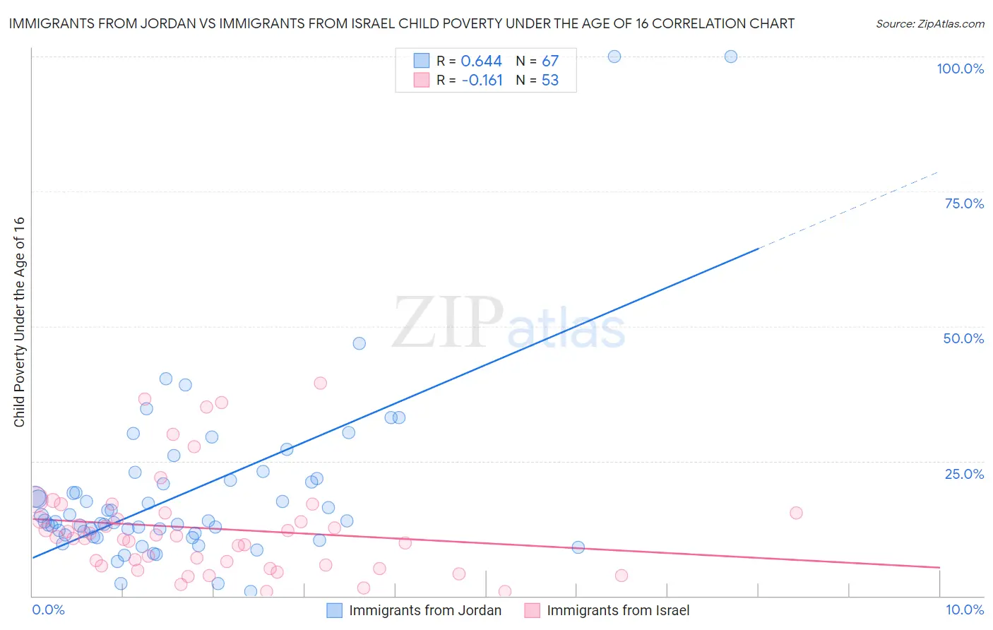 Immigrants from Jordan vs Immigrants from Israel Child Poverty Under the Age of 16