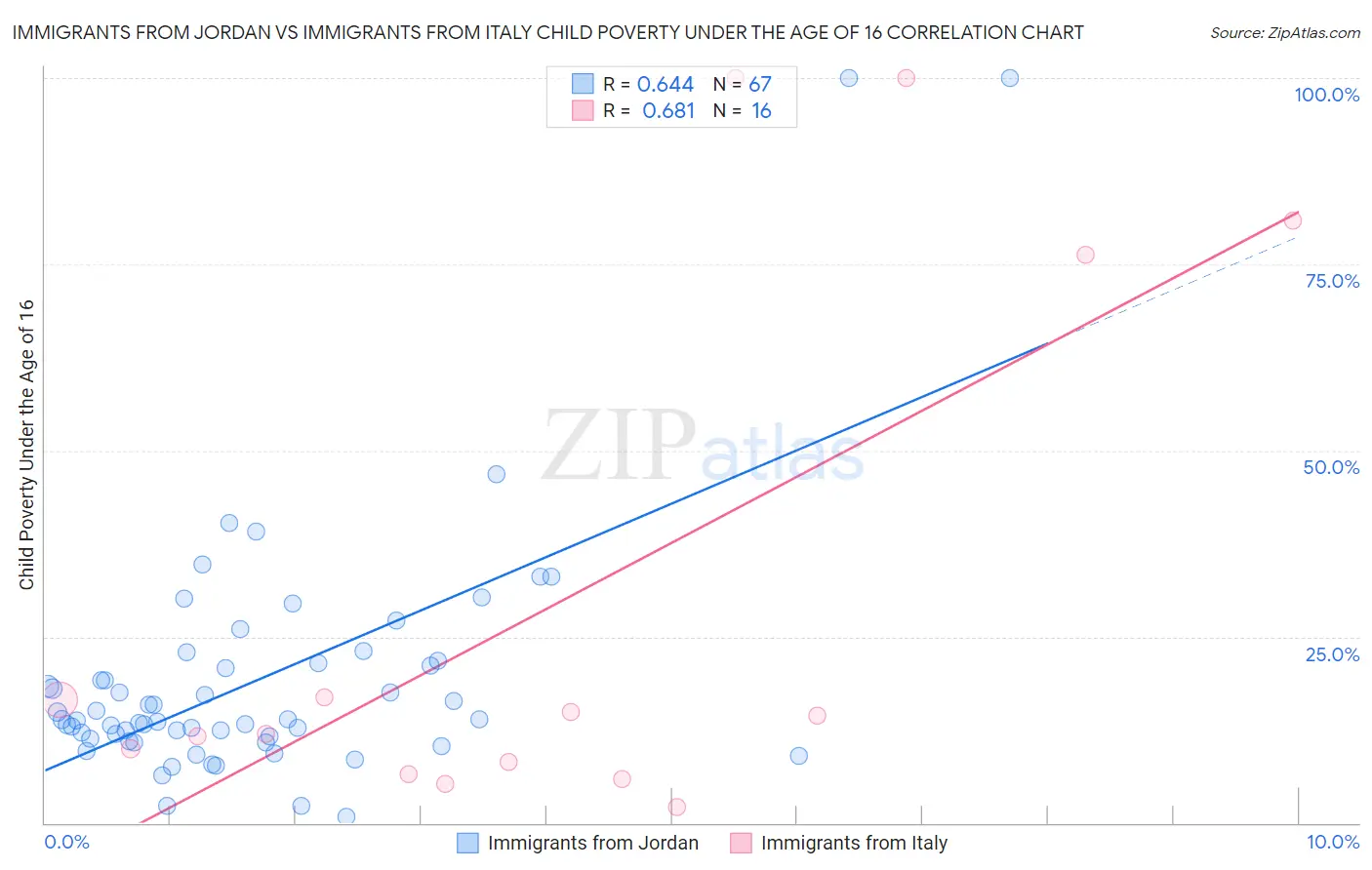 Immigrants from Jordan vs Immigrants from Italy Child Poverty Under the Age of 16