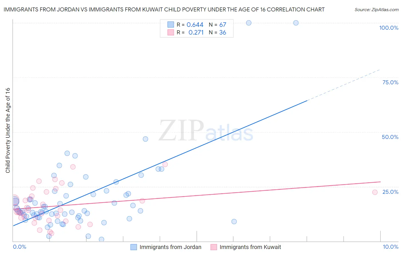 Immigrants from Jordan vs Immigrants from Kuwait Child Poverty Under the Age of 16