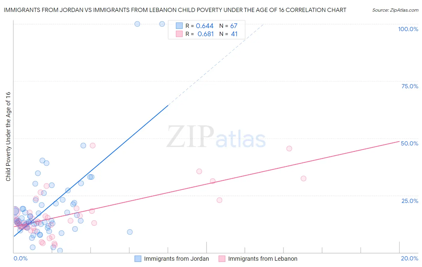 Immigrants from Jordan vs Immigrants from Lebanon Child Poverty Under the Age of 16