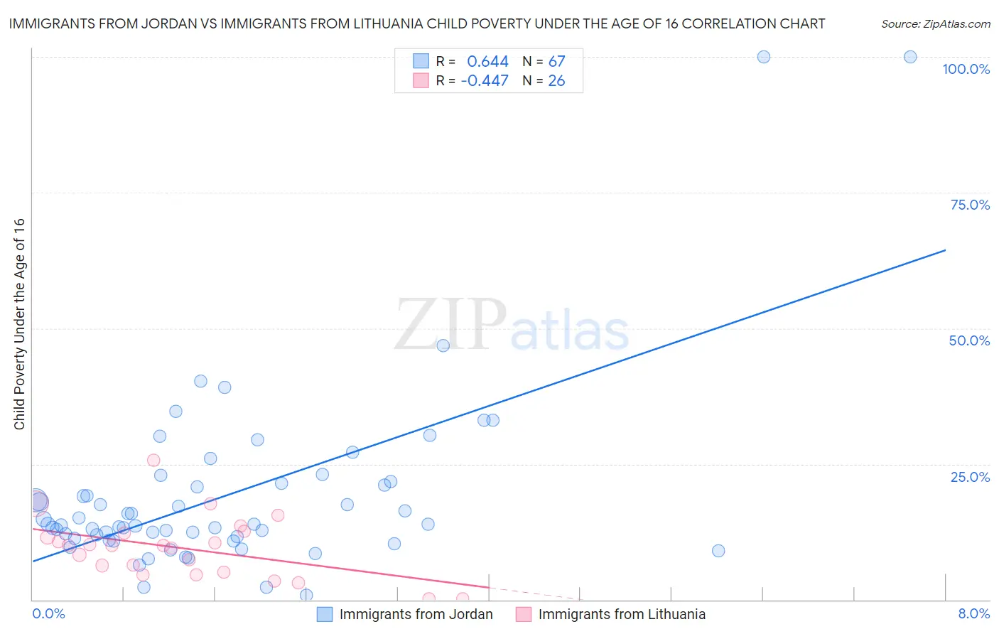 Immigrants from Jordan vs Immigrants from Lithuania Child Poverty Under the Age of 16