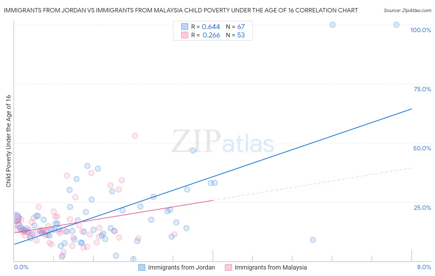 Immigrants from Jordan vs Immigrants from Malaysia Child Poverty Under the Age of 16