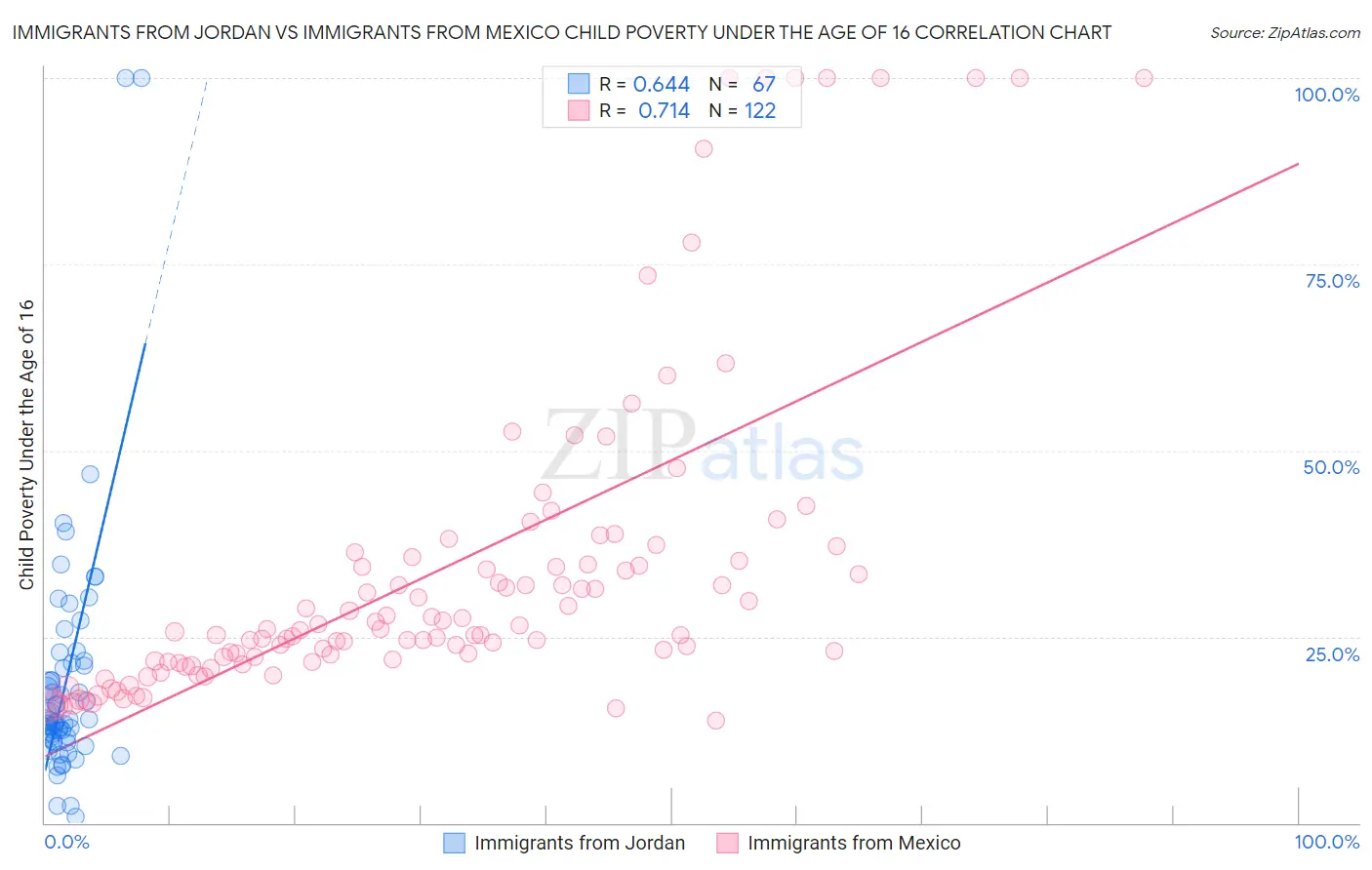 Immigrants from Jordan vs Immigrants from Mexico Child Poverty Under the Age of 16